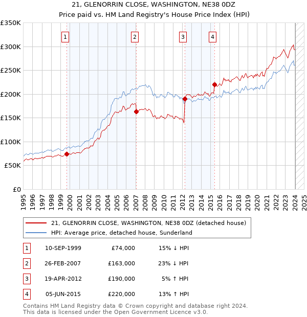 21, GLENORRIN CLOSE, WASHINGTON, NE38 0DZ: Price paid vs HM Land Registry's House Price Index