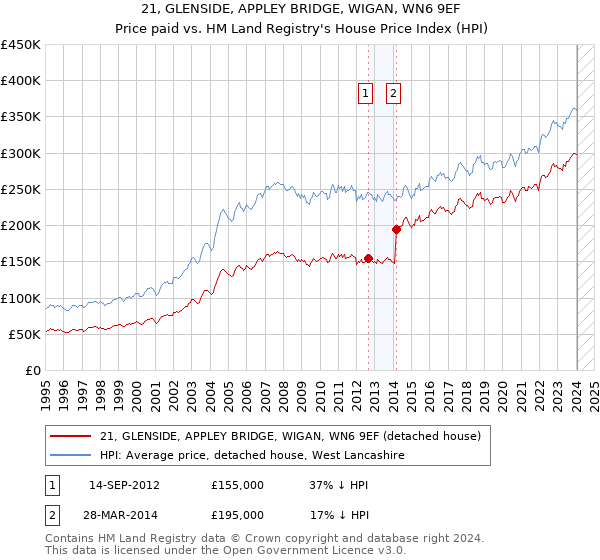 21, GLENSIDE, APPLEY BRIDGE, WIGAN, WN6 9EF: Price paid vs HM Land Registry's House Price Index