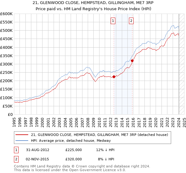 21, GLENWOOD CLOSE, HEMPSTEAD, GILLINGHAM, ME7 3RP: Price paid vs HM Land Registry's House Price Index