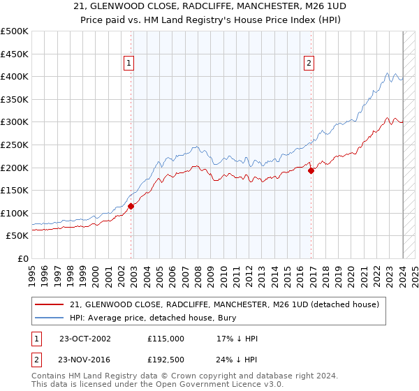 21, GLENWOOD CLOSE, RADCLIFFE, MANCHESTER, M26 1UD: Price paid vs HM Land Registry's House Price Index