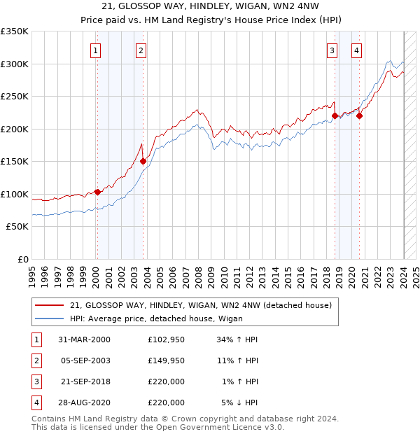 21, GLOSSOP WAY, HINDLEY, WIGAN, WN2 4NW: Price paid vs HM Land Registry's House Price Index