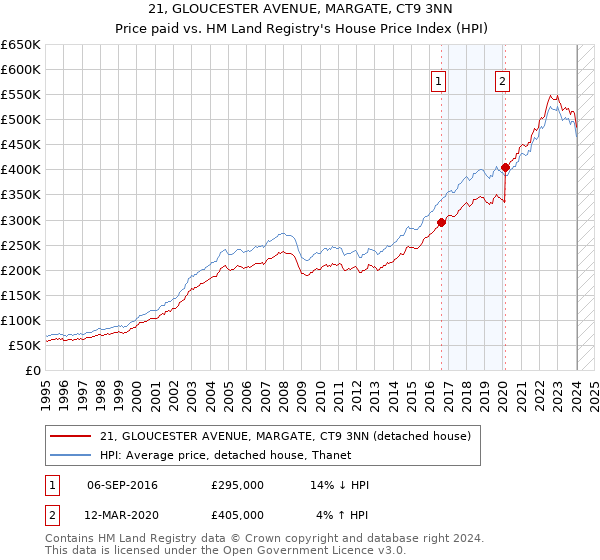 21, GLOUCESTER AVENUE, MARGATE, CT9 3NN: Price paid vs HM Land Registry's House Price Index