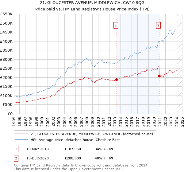 21, GLOUCESTER AVENUE, MIDDLEWICH, CW10 9QG: Price paid vs HM Land Registry's House Price Index