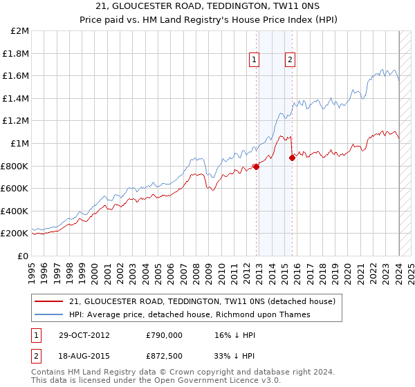 21, GLOUCESTER ROAD, TEDDINGTON, TW11 0NS: Price paid vs HM Land Registry's House Price Index