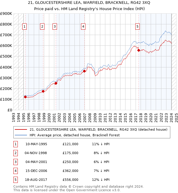 21, GLOUCESTERSHIRE LEA, WARFIELD, BRACKNELL, RG42 3XQ: Price paid vs HM Land Registry's House Price Index