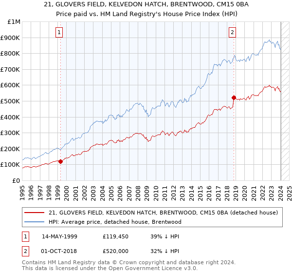 21, GLOVERS FIELD, KELVEDON HATCH, BRENTWOOD, CM15 0BA: Price paid vs HM Land Registry's House Price Index