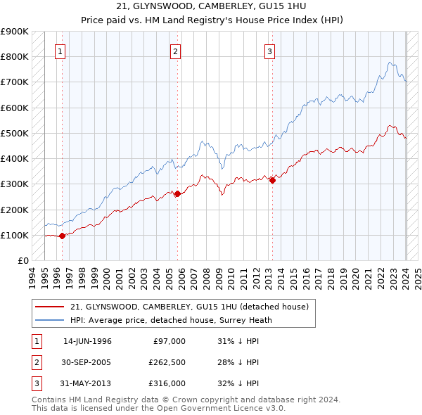 21, GLYNSWOOD, CAMBERLEY, GU15 1HU: Price paid vs HM Land Registry's House Price Index