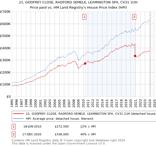 21, GODFREY CLOSE, RADFORD SEMELE, LEAMINGTON SPA, CV31 1UH: Price paid vs HM Land Registry's House Price Index