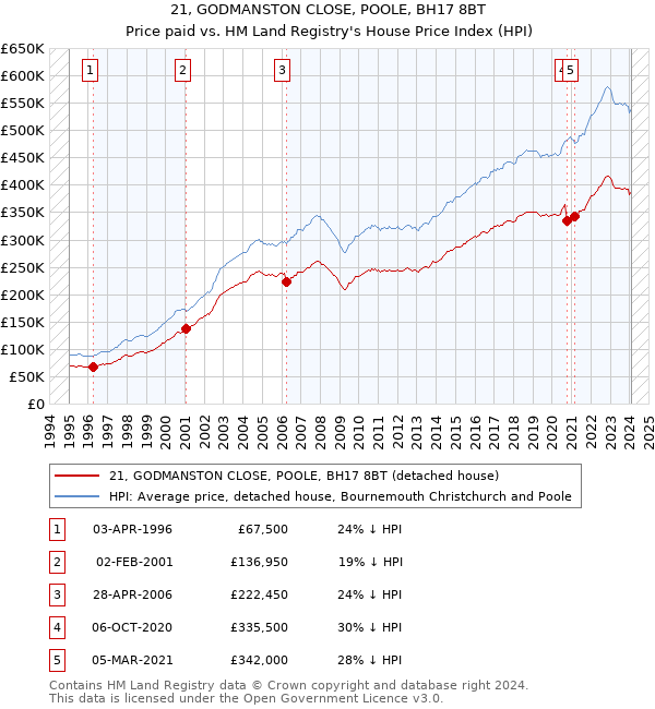 21, GODMANSTON CLOSE, POOLE, BH17 8BT: Price paid vs HM Land Registry's House Price Index