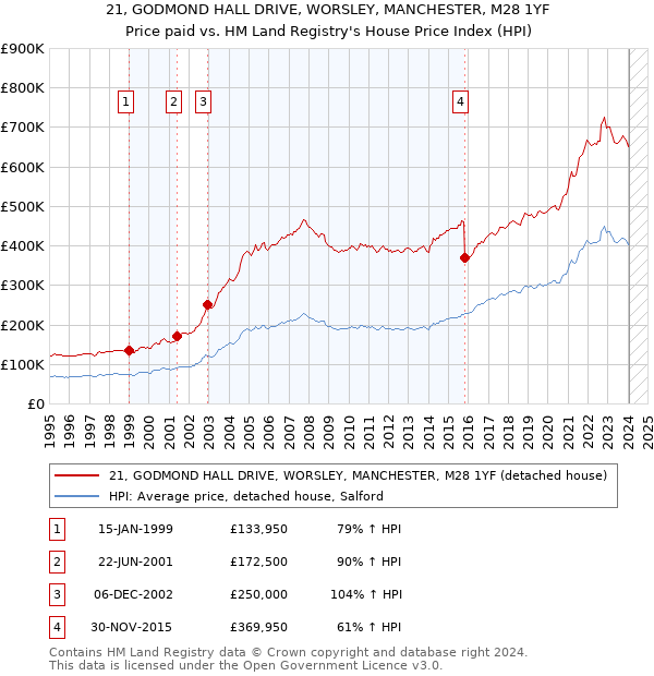21, GODMOND HALL DRIVE, WORSLEY, MANCHESTER, M28 1YF: Price paid vs HM Land Registry's House Price Index