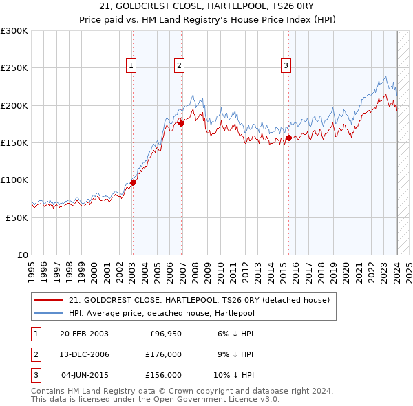 21, GOLDCREST CLOSE, HARTLEPOOL, TS26 0RY: Price paid vs HM Land Registry's House Price Index