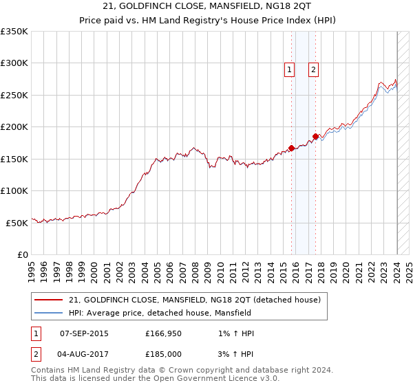 21, GOLDFINCH CLOSE, MANSFIELD, NG18 2QT: Price paid vs HM Land Registry's House Price Index