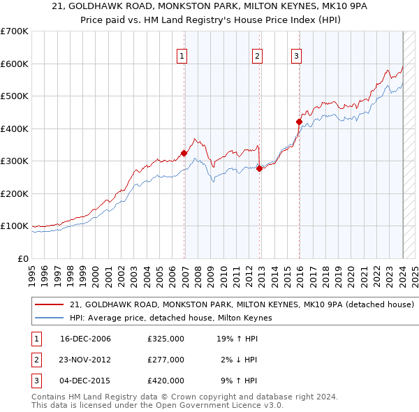 21, GOLDHAWK ROAD, MONKSTON PARK, MILTON KEYNES, MK10 9PA: Price paid vs HM Land Registry's House Price Index