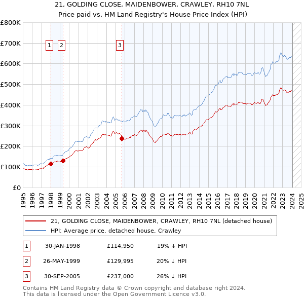 21, GOLDING CLOSE, MAIDENBOWER, CRAWLEY, RH10 7NL: Price paid vs HM Land Registry's House Price Index