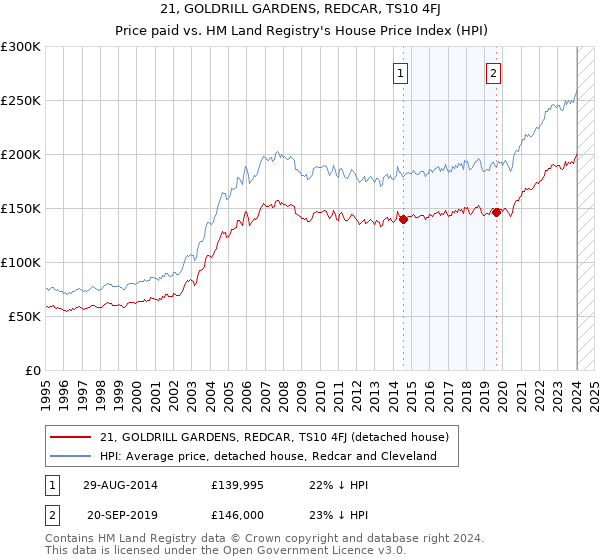 21, GOLDRILL GARDENS, REDCAR, TS10 4FJ: Price paid vs HM Land Registry's House Price Index