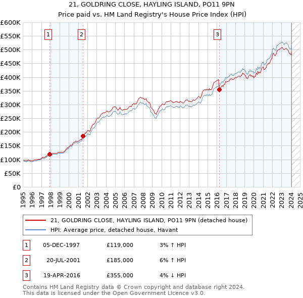 21, GOLDRING CLOSE, HAYLING ISLAND, PO11 9PN: Price paid vs HM Land Registry's House Price Index