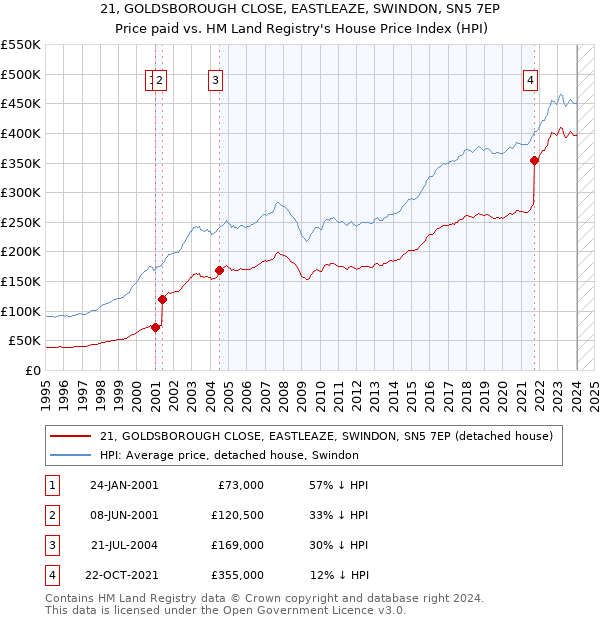 21, GOLDSBOROUGH CLOSE, EASTLEAZE, SWINDON, SN5 7EP: Price paid vs HM Land Registry's House Price Index