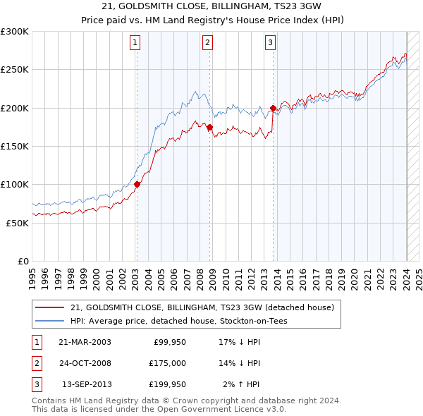 21, GOLDSMITH CLOSE, BILLINGHAM, TS23 3GW: Price paid vs HM Land Registry's House Price Index