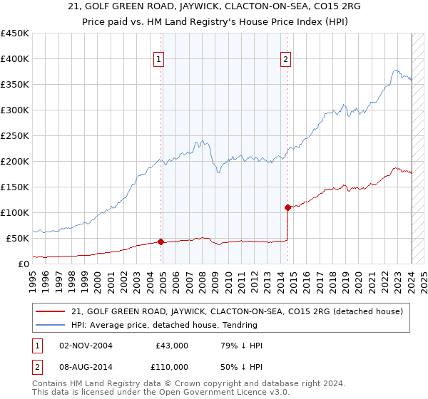 21, GOLF GREEN ROAD, JAYWICK, CLACTON-ON-SEA, CO15 2RG: Price paid vs HM Land Registry's House Price Index
