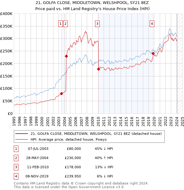 21, GOLFA CLOSE, MIDDLETOWN, WELSHPOOL, SY21 8EZ: Price paid vs HM Land Registry's House Price Index