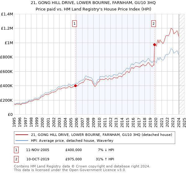 21, GONG HILL DRIVE, LOWER BOURNE, FARNHAM, GU10 3HQ: Price paid vs HM Land Registry's House Price Index