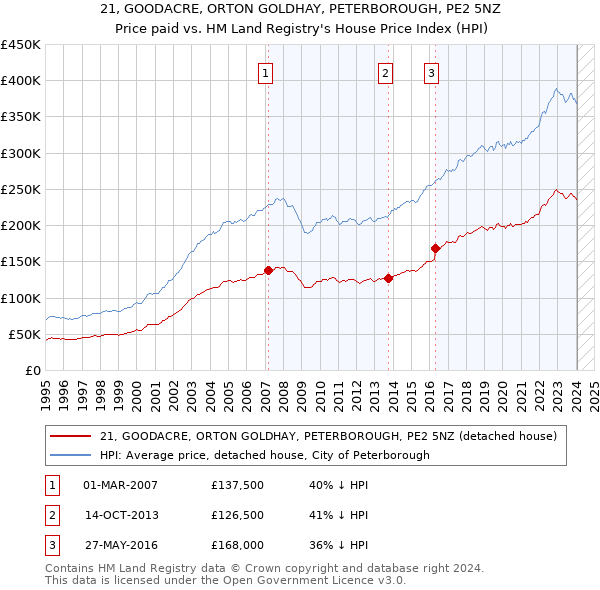 21, GOODACRE, ORTON GOLDHAY, PETERBOROUGH, PE2 5NZ: Price paid vs HM Land Registry's House Price Index