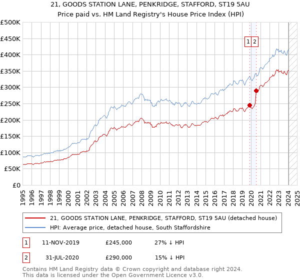 21, GOODS STATION LANE, PENKRIDGE, STAFFORD, ST19 5AU: Price paid vs HM Land Registry's House Price Index