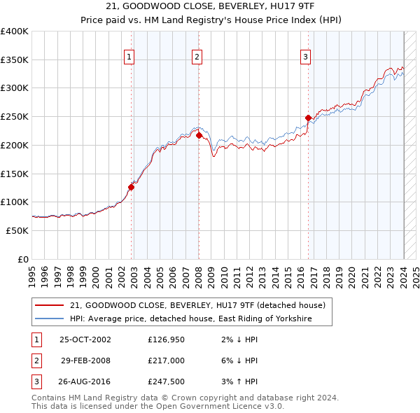 21, GOODWOOD CLOSE, BEVERLEY, HU17 9TF: Price paid vs HM Land Registry's House Price Index
