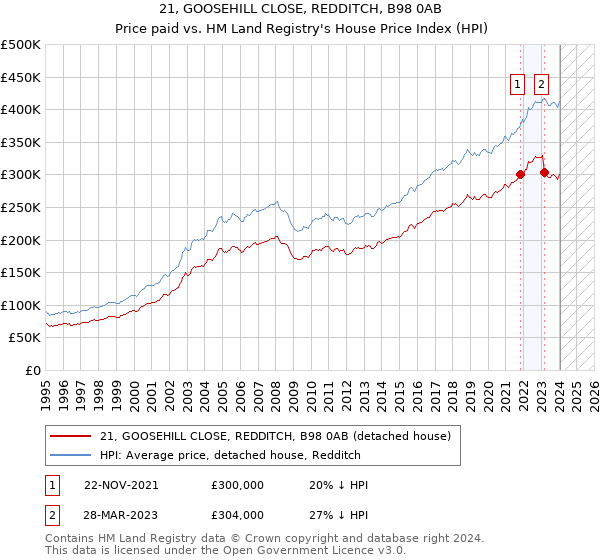 21, GOOSEHILL CLOSE, REDDITCH, B98 0AB: Price paid vs HM Land Registry's House Price Index