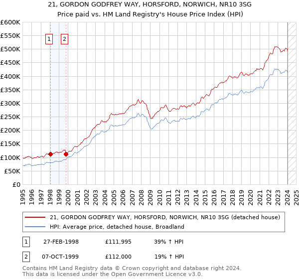 21, GORDON GODFREY WAY, HORSFORD, NORWICH, NR10 3SG: Price paid vs HM Land Registry's House Price Index