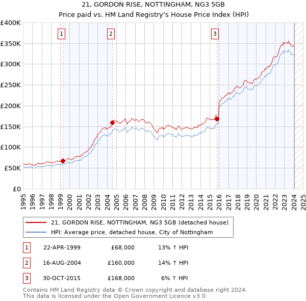 21, GORDON RISE, NOTTINGHAM, NG3 5GB: Price paid vs HM Land Registry's House Price Index