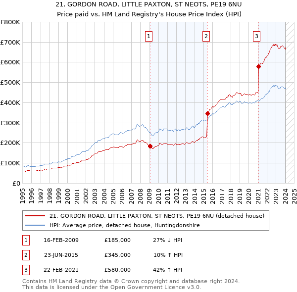 21, GORDON ROAD, LITTLE PAXTON, ST NEOTS, PE19 6NU: Price paid vs HM Land Registry's House Price Index