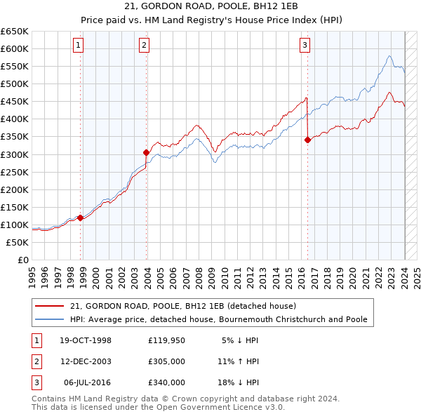 21, GORDON ROAD, POOLE, BH12 1EB: Price paid vs HM Land Registry's House Price Index