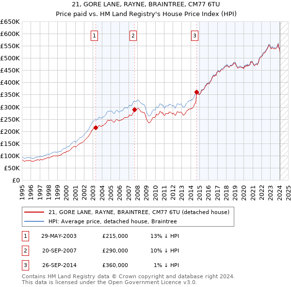 21, GORE LANE, RAYNE, BRAINTREE, CM77 6TU: Price paid vs HM Land Registry's House Price Index