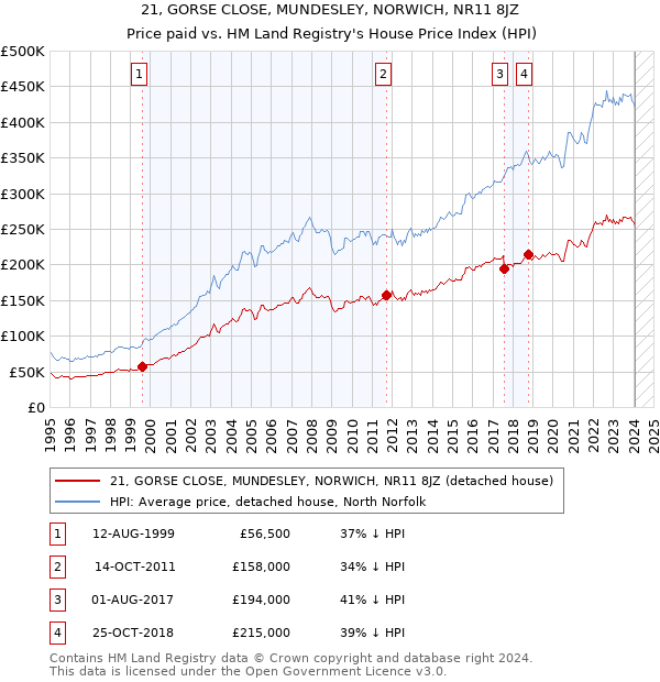 21, GORSE CLOSE, MUNDESLEY, NORWICH, NR11 8JZ: Price paid vs HM Land Registry's House Price Index