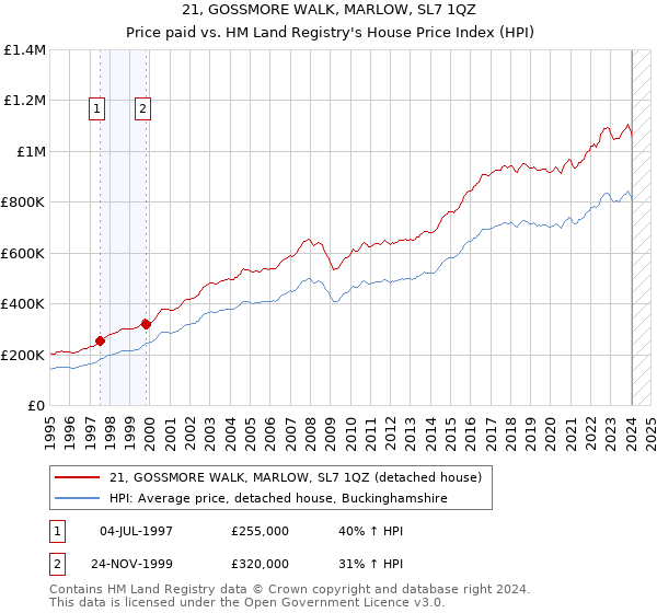 21, GOSSMORE WALK, MARLOW, SL7 1QZ: Price paid vs HM Land Registry's House Price Index
