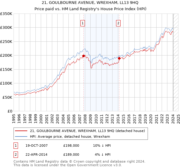 21, GOULBOURNE AVENUE, WREXHAM, LL13 9HQ: Price paid vs HM Land Registry's House Price Index