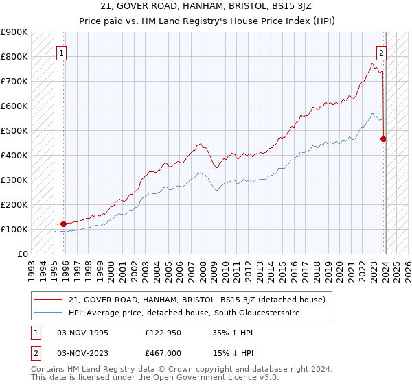 21, GOVER ROAD, HANHAM, BRISTOL, BS15 3JZ: Price paid vs HM Land Registry's House Price Index