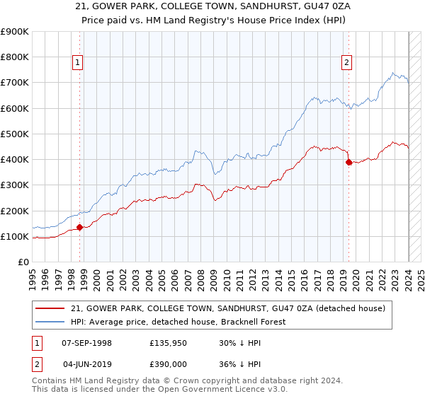 21, GOWER PARK, COLLEGE TOWN, SANDHURST, GU47 0ZA: Price paid vs HM Land Registry's House Price Index