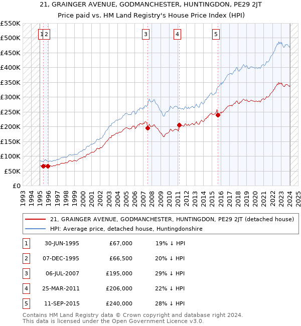 21, GRAINGER AVENUE, GODMANCHESTER, HUNTINGDON, PE29 2JT: Price paid vs HM Land Registry's House Price Index