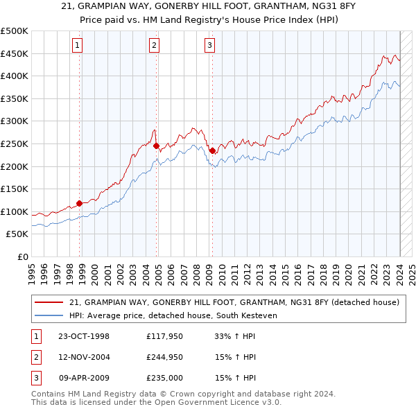 21, GRAMPIAN WAY, GONERBY HILL FOOT, GRANTHAM, NG31 8FY: Price paid vs HM Land Registry's House Price Index