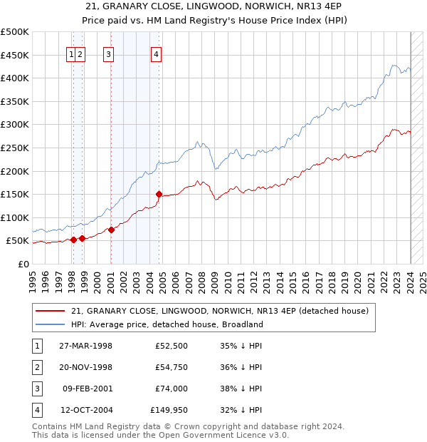 21, GRANARY CLOSE, LINGWOOD, NORWICH, NR13 4EP: Price paid vs HM Land Registry's House Price Index