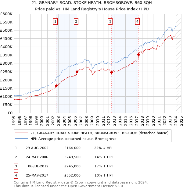 21, GRANARY ROAD, STOKE HEATH, BROMSGROVE, B60 3QH: Price paid vs HM Land Registry's House Price Index
