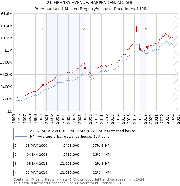 21, GRANBY AVENUE, HARPENDEN, AL5 5QP: Price paid vs HM Land Registry's House Price Index