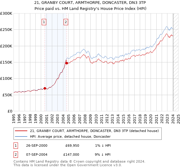 21, GRANBY COURT, ARMTHORPE, DONCASTER, DN3 3TP: Price paid vs HM Land Registry's House Price Index