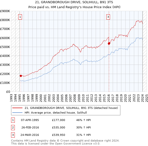 21, GRANDBOROUGH DRIVE, SOLIHULL, B91 3TS: Price paid vs HM Land Registry's House Price Index