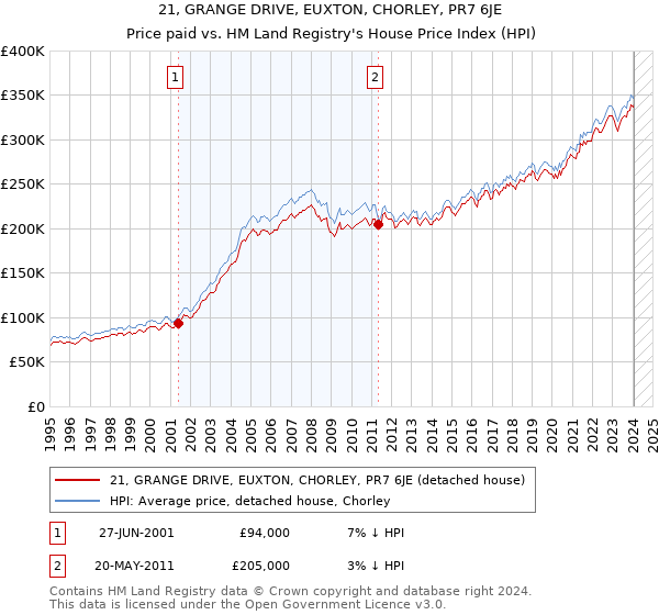 21, GRANGE DRIVE, EUXTON, CHORLEY, PR7 6JE: Price paid vs HM Land Registry's House Price Index