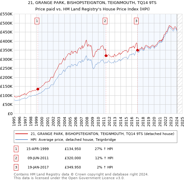 21, GRANGE PARK, BISHOPSTEIGNTON, TEIGNMOUTH, TQ14 9TS: Price paid vs HM Land Registry's House Price Index