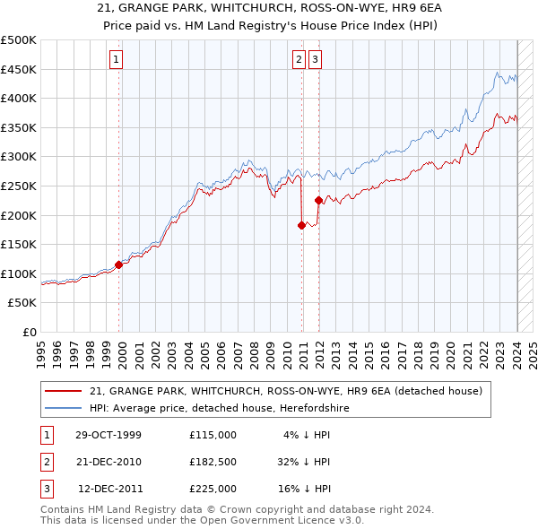 21, GRANGE PARK, WHITCHURCH, ROSS-ON-WYE, HR9 6EA: Price paid vs HM Land Registry's House Price Index