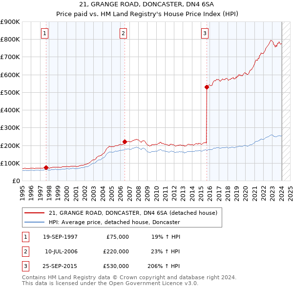 21, GRANGE ROAD, DONCASTER, DN4 6SA: Price paid vs HM Land Registry's House Price Index